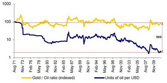 cours du pétrole en or et en dollar
