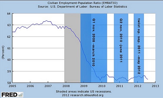Effet des QE de la Fed sur l'emploi