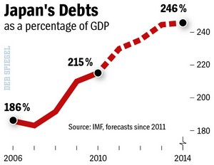 japan debt as % of GDP