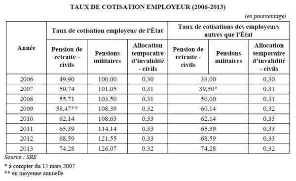 retraites taux cotisation employeur état