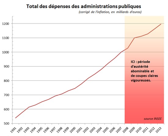 dépenses administrations publiques - 2013