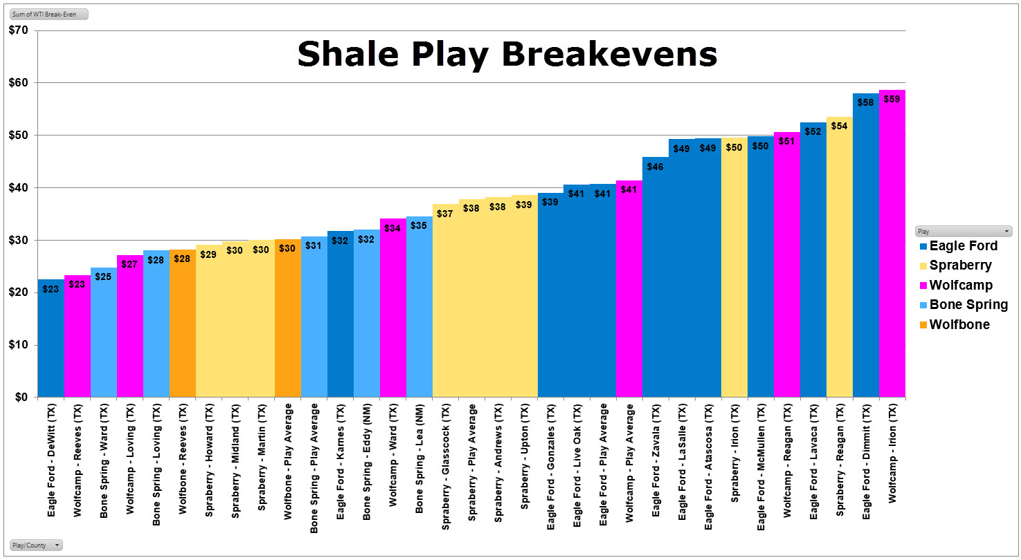 shale breakeven prices