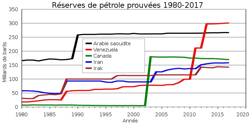 réserves pétrolières prouvées