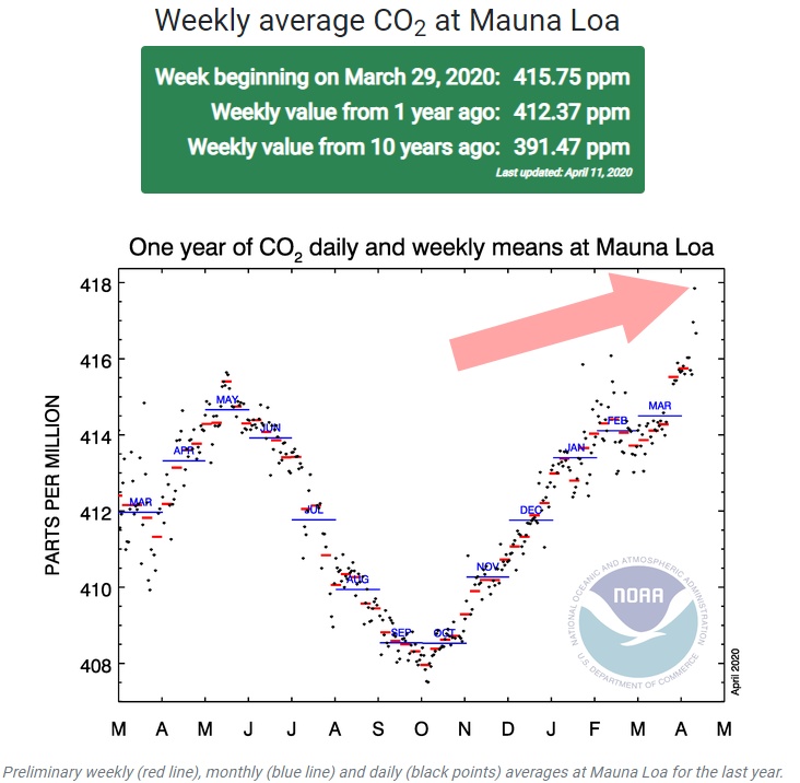 mauna-loa-CO2-observation-2019-april-202
