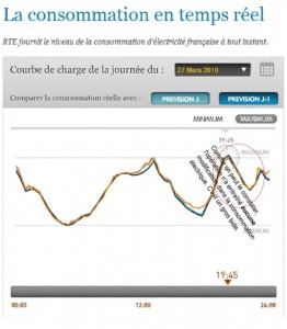 RTE - conso 27.03.2010