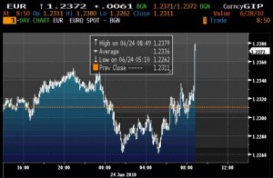 Cours EUR/USD, 24 juin 2010