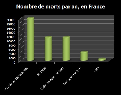 Mortalite sur les accidents en France