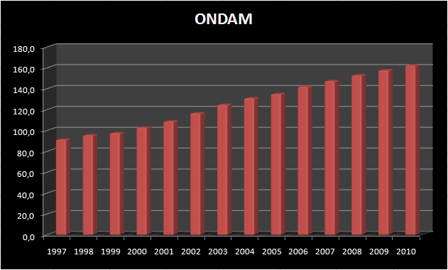 ONDAM, 1997 - 2010