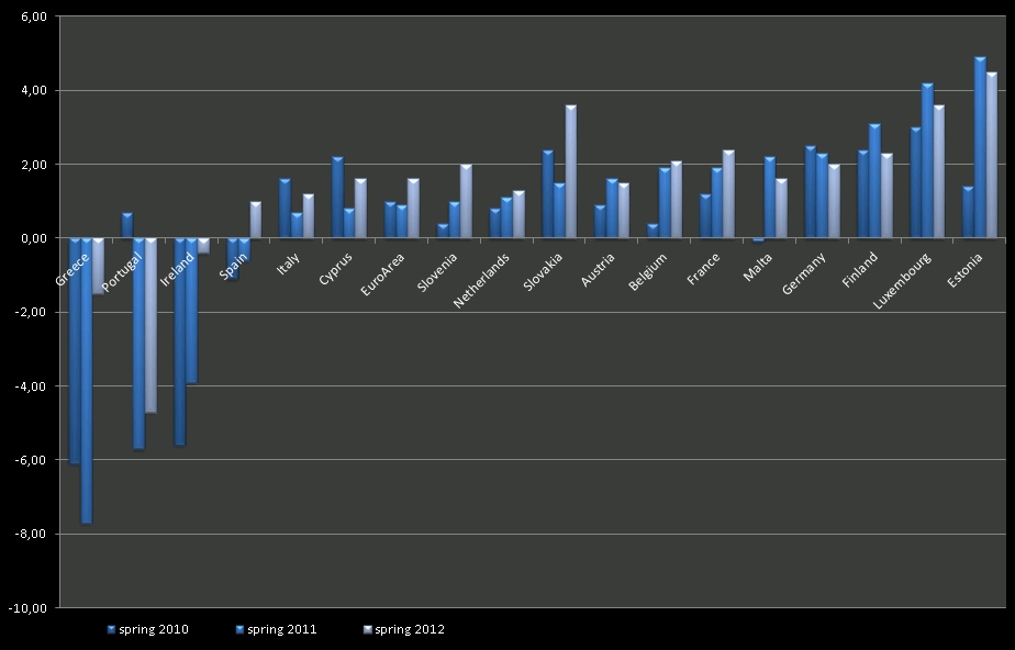 Prévisions croissance,  2011-2012