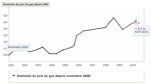 Evolution du prix du gaz en France