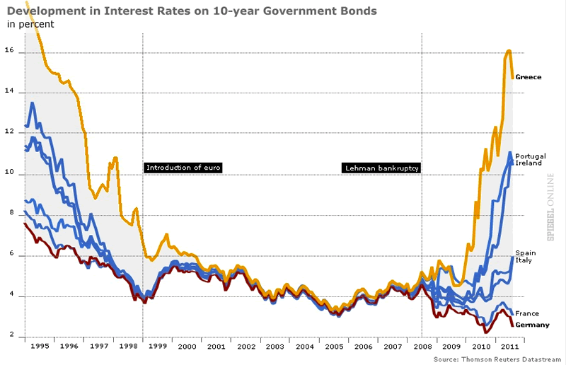 Taux d'intérêts des dettes souveraines 1995 - 2011