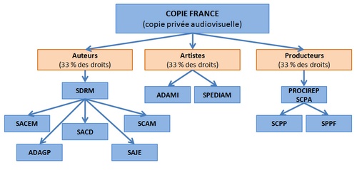 Copie France arrose les sociétés d'auteurs