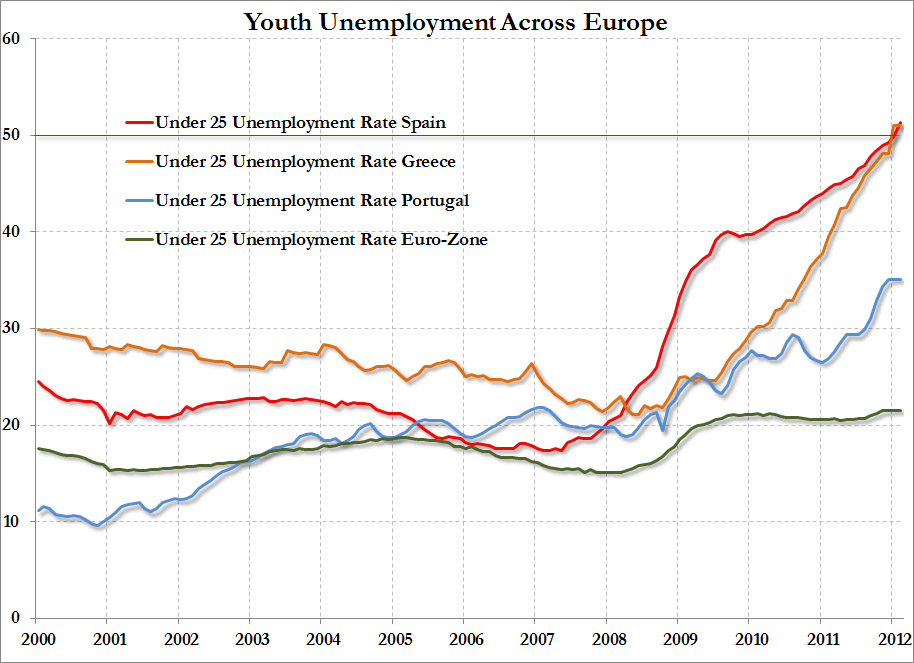 Chômage des jeunes en Europe