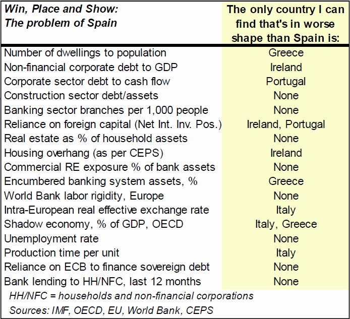 Comparaison Espagne / reste du monde, avril 2012, JPMorgan