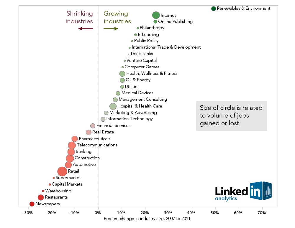 LinkedIn : growing and shrinking industries