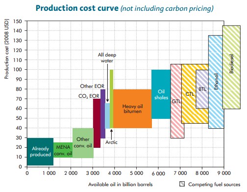 Oil and related Production cost curve