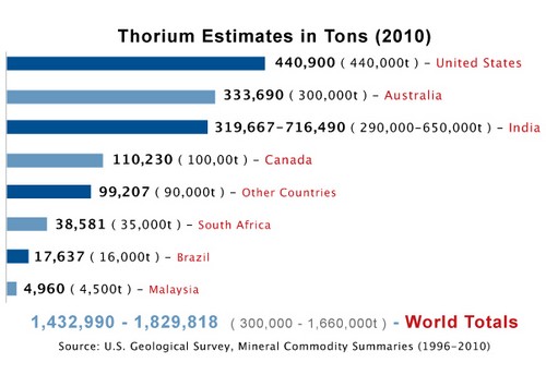 Thorium dans le monde
