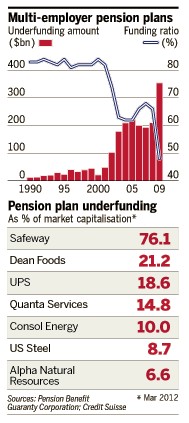 underfunded pensions funds, apr. 2012 (FT)