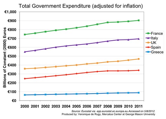 Dépenses des gouvernements, ajusté de l'inflation