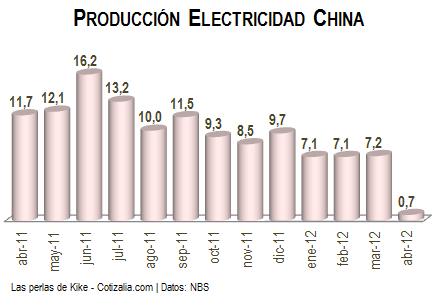 Evolution de la croissance de la production électrique en Chine