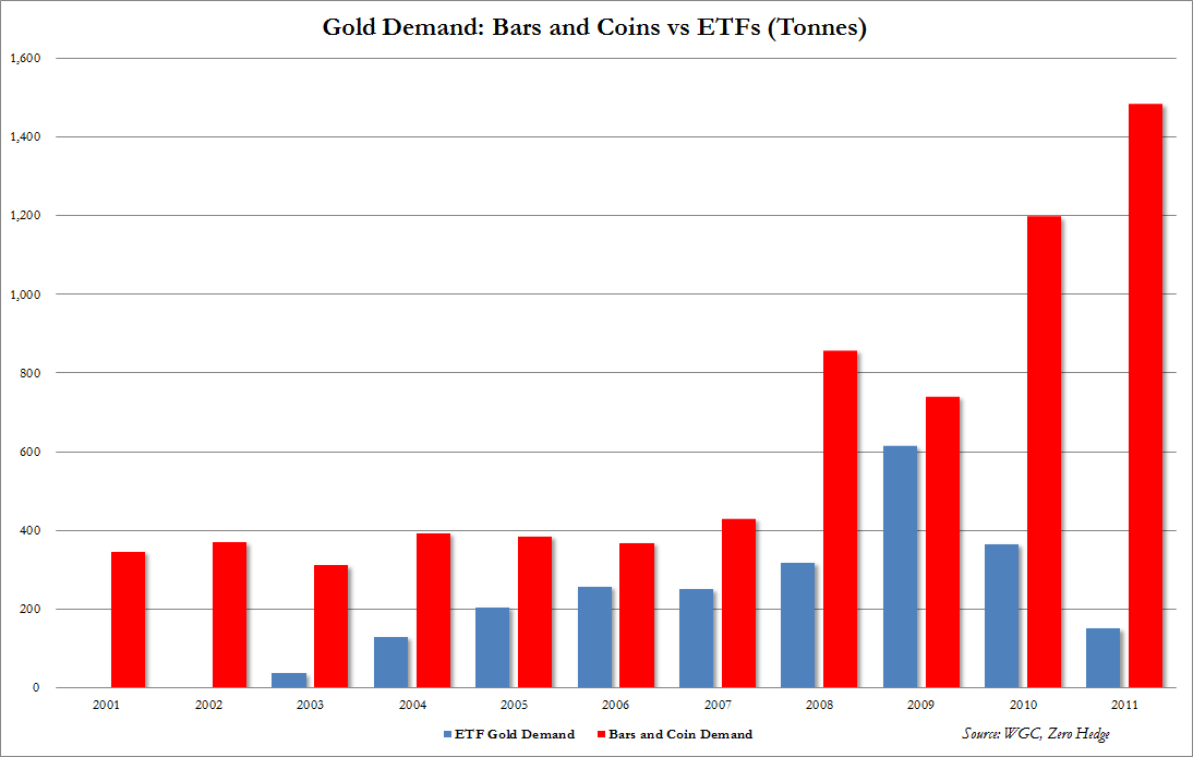 gold demand, may 2012