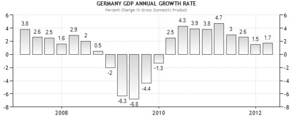 Croissance allemande trimestrielle