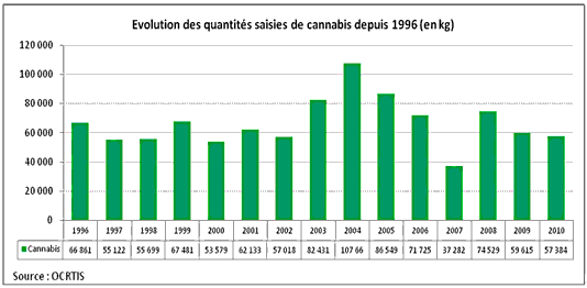 Qté de cannabis saisi 1996 - 2010
