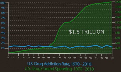 war on drugs in America