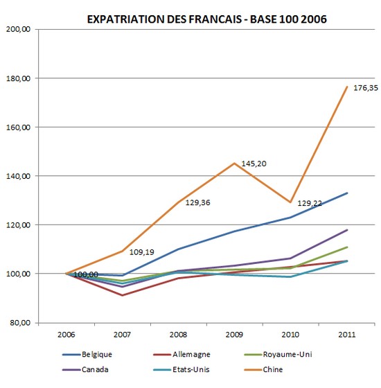 expatriations françaises, base 100 en 2006