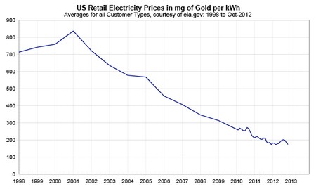 electricity in gold