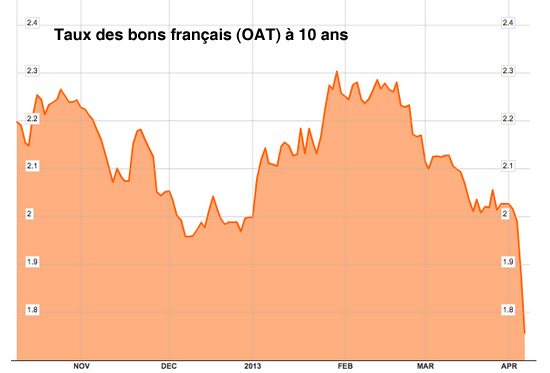 taux oat 10 ans avril 2013