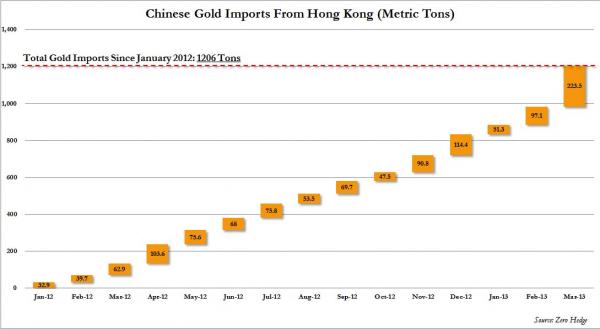 Chinese Gold Imports March 2013
