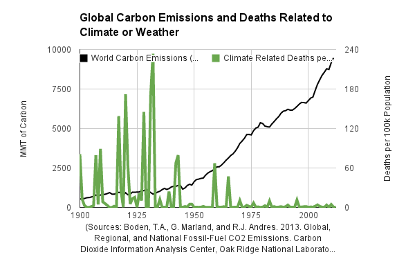 carbon emission vs death
