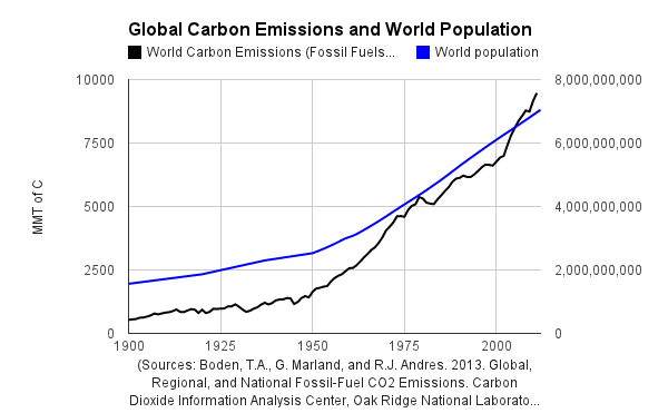 Emission de CO2 et population