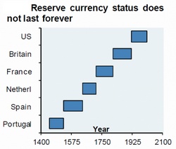 reserve currency status