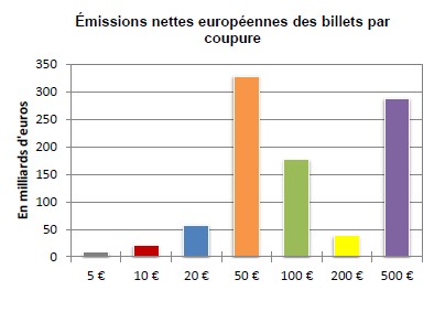 emissions billets par coupures EUR