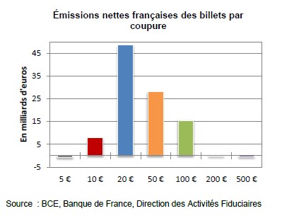 emissions billets par coupures FR