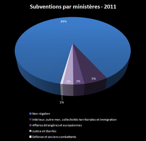 subventions 2011