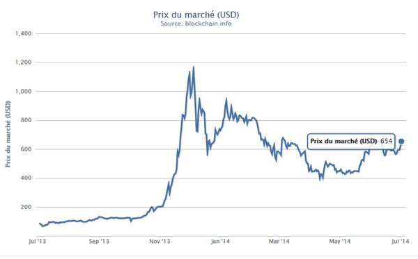 bitcoin prix marché juillet 2014