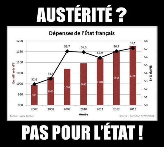 austérité pas pour l'état
