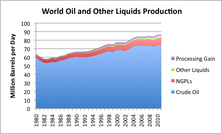 world-oil-and-other-liquids-production