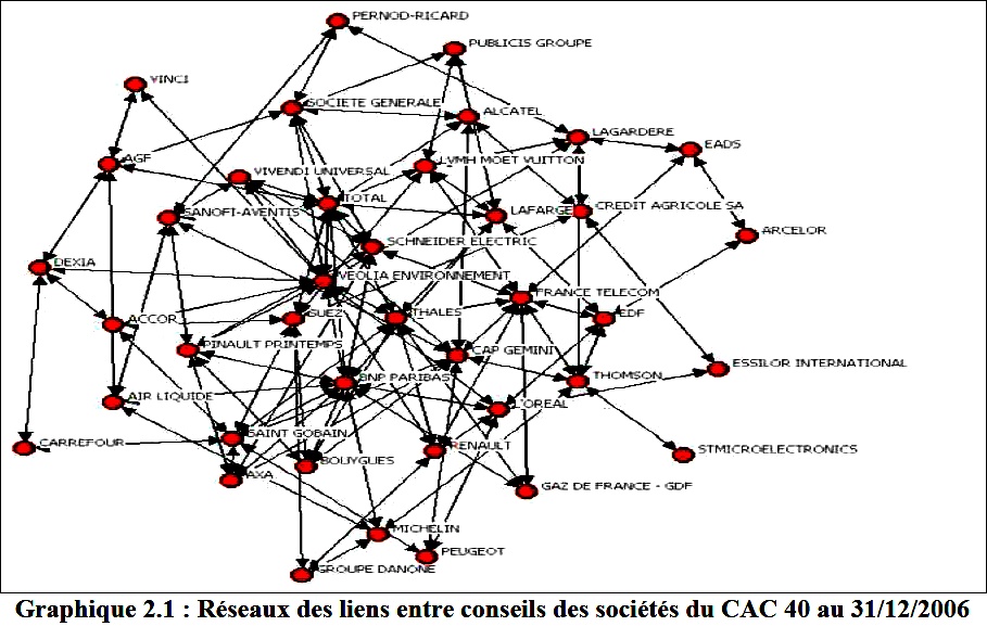 réseaux de liens - CAC40