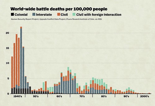 pinker thesis world wide battle deaths per 100K people