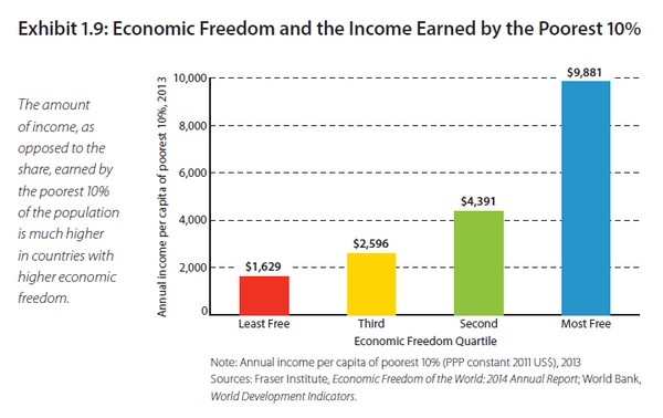 economic freedom and income of the poorest