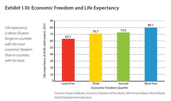 economic freedom and life expectancy