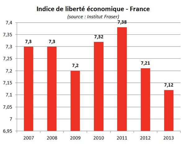 indice liberté économique de la France