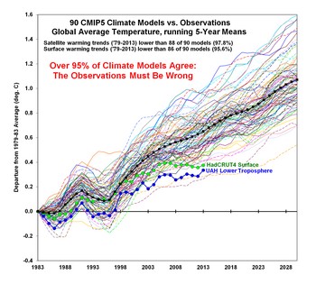 climate models wrong