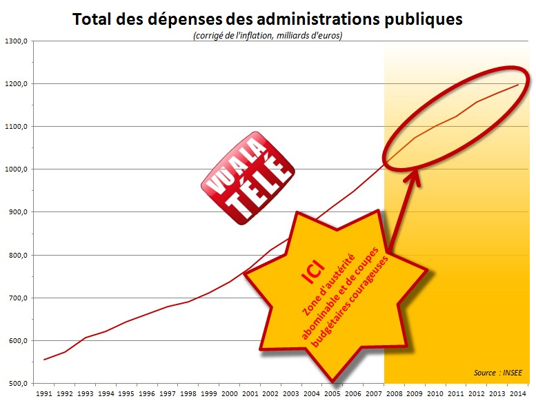 dépenses publiques 2014 INSEE