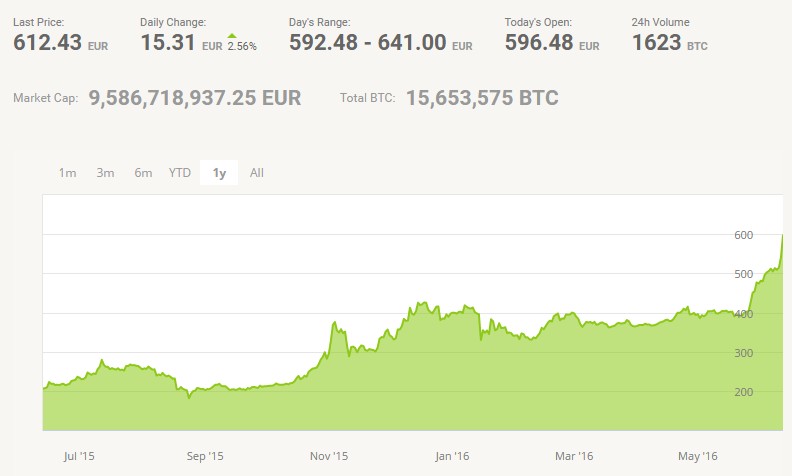 chart - bitcoin juin 2016