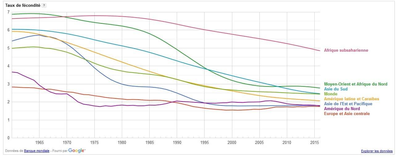 taux fécondité monde 2015